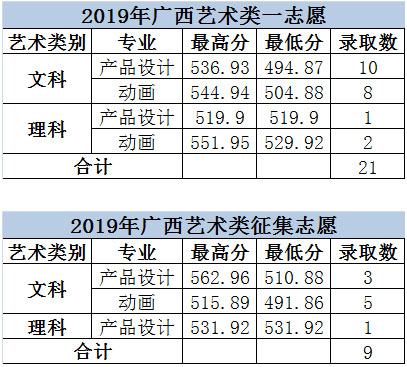 2019年大连科技学院美术类本科专业录取分数线