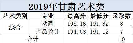 2019年大连科技学院美术类本科专业录取分数线