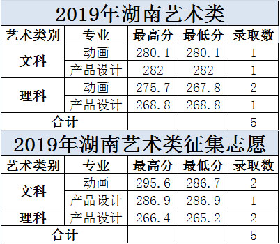 2019年大连科技学院美术类本科专业录取分数线