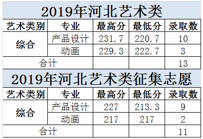 2019年大连科技学院美术类本科专业录取分数线