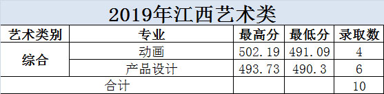 2019年大连科技学院美术类本科专业录取分数线