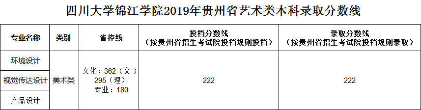 2019年四川大学锦江学院艺术类专业录取分数线