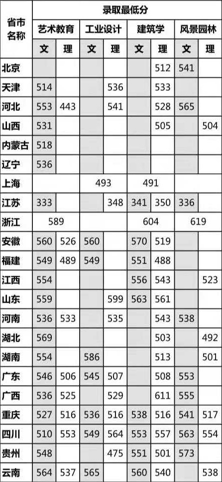 2019年四川美术学院本科普通类录取分数线