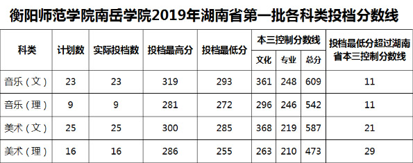 2019年衡阳师范学院南岳学院艺术类本科专业录取分数线