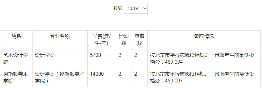 2019年郑州轻工业大学美术类本科专业录取分数线