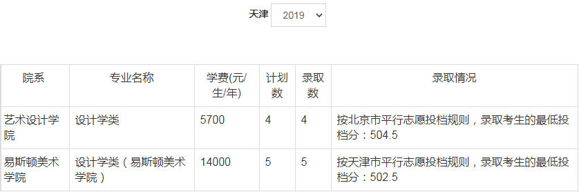 2019年郑州轻工业大学美术类本科专业录取分数线