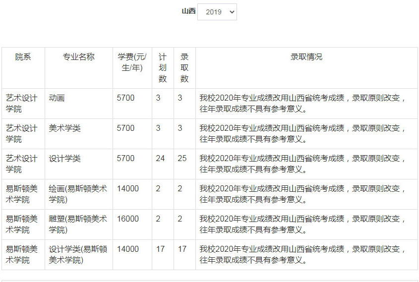 2019年郑州轻工业大学美术类本科专业录取分数线