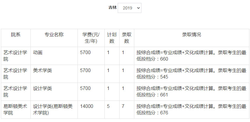 2019年郑州轻工业大学美术类本科专业录取分数线