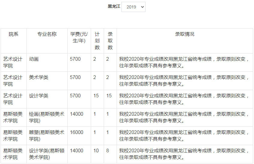 2019年郑州轻工业大学美术类本科专业录取分数线