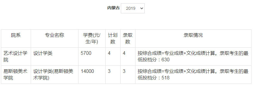 2019年郑州轻工业大学美术类本科专业录取分数线