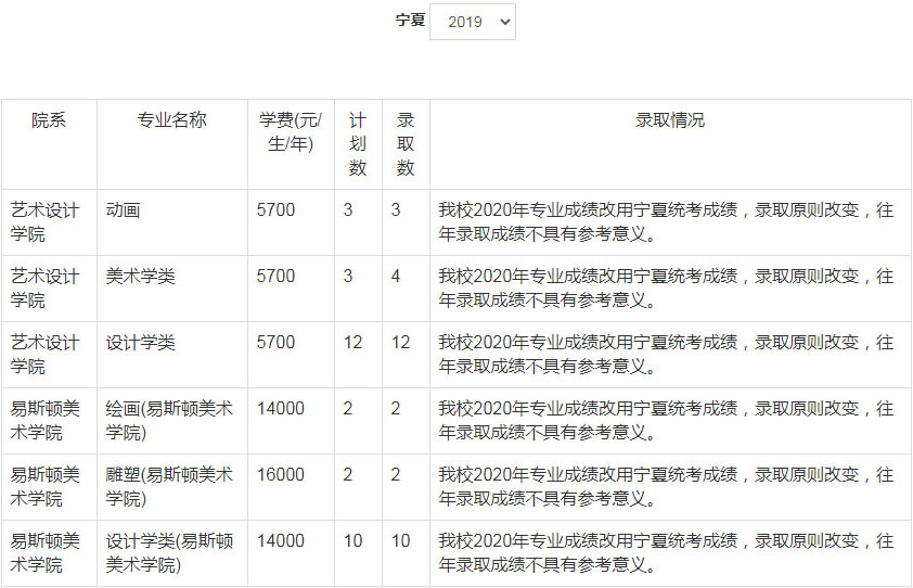 2019年郑州轻工业大学美术类本科专业录取分数线