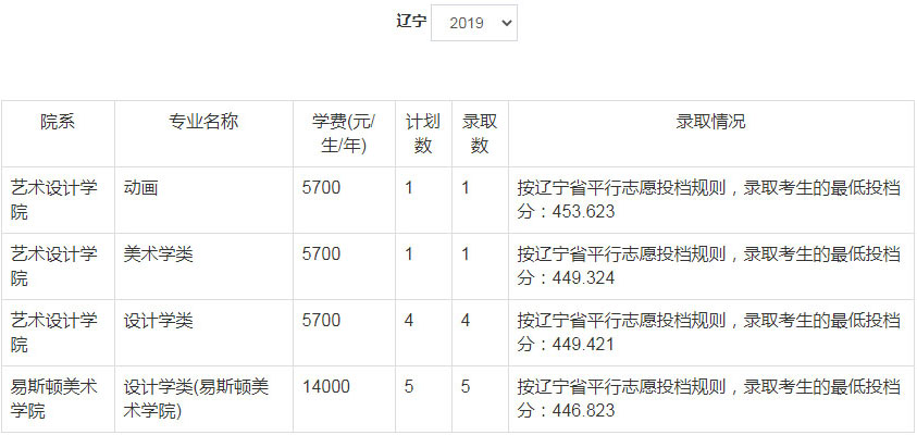 2019年郑州轻工业大学美术类本科专业录取分数线