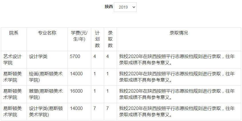 2019年郑州轻工业大学美术类本科专业录取分数线