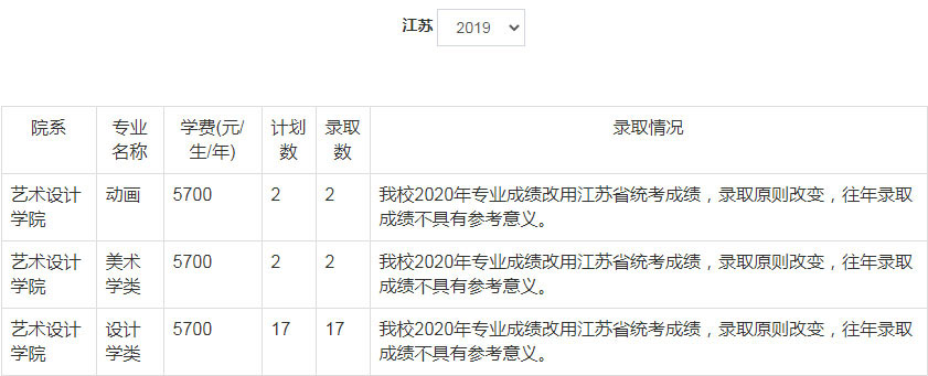 2019年郑州轻工业大学美术类本科专业录取分数线