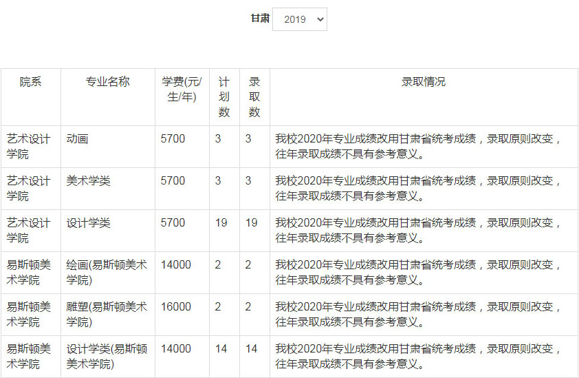 2019年郑州轻工业大学美术类本科专业录取分数线