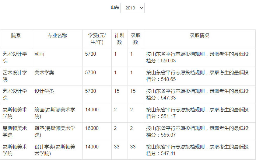 2019年郑州轻工业大学美术类本科专业录取分数线