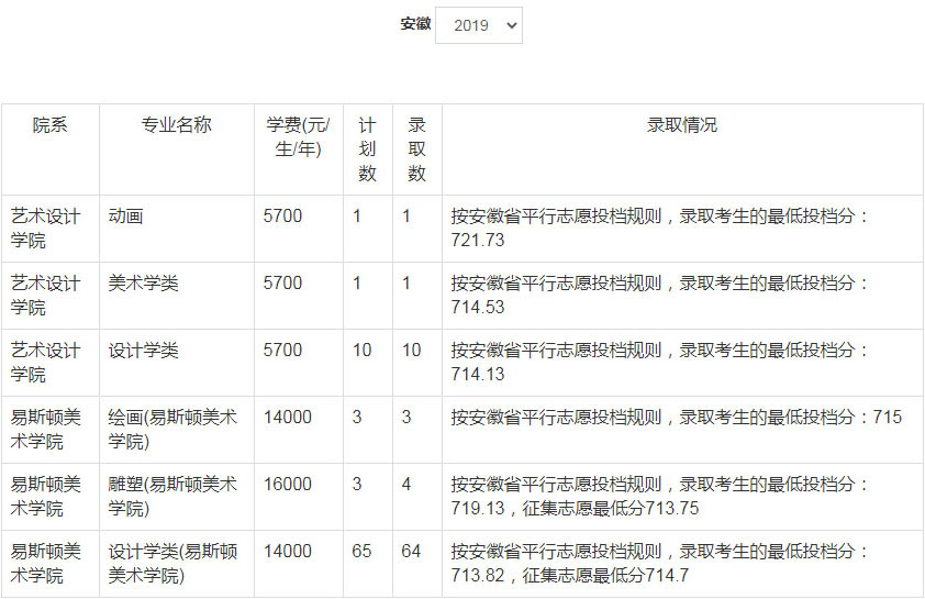 2019年郑州轻工业大学美术类本科专业录取分数线