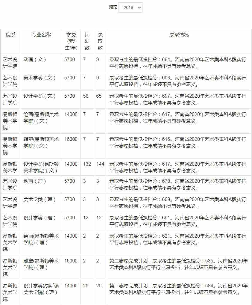 2019年郑州轻工业大学美术类本科专业录取分数线