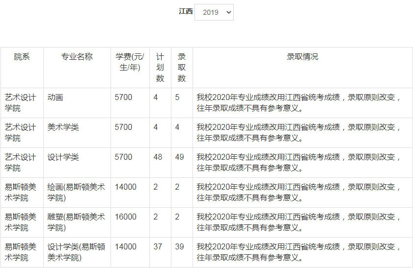 2019年郑州轻工业大学美术类本科专业录取分数线