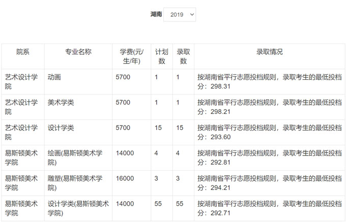2019年郑州轻工业大学美术类本科专业录取分数线