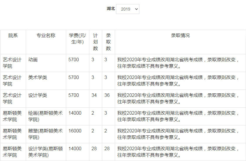 2019年郑州轻工业大学美术类本科专业录取分数线