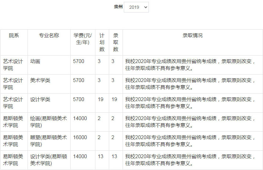 2019年郑州轻工业大学美术类本科专业录取分数线