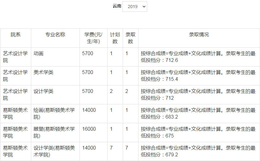 2019年郑州轻工业大学美术类本科专业录取分数线