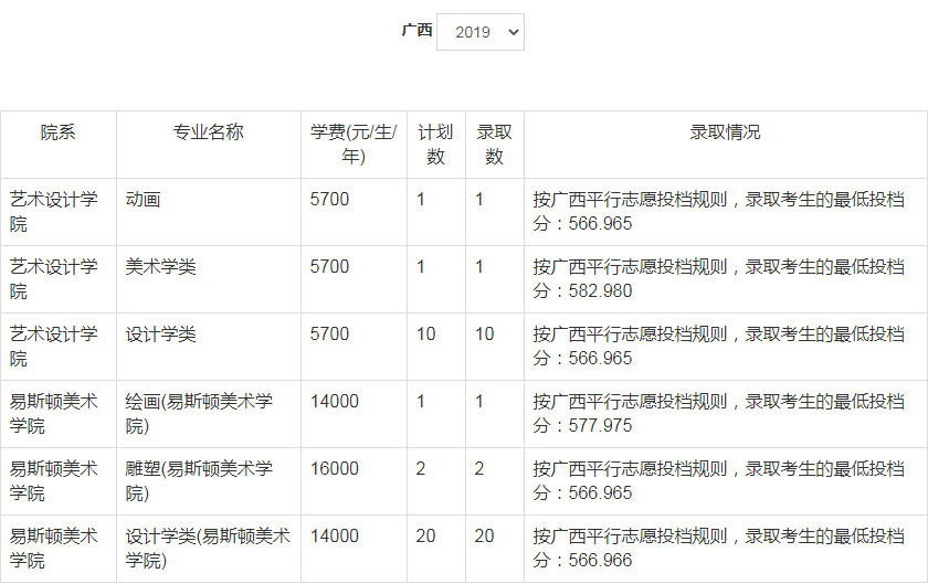 2019年郑州轻工业大学美术类本科专业录取分数线