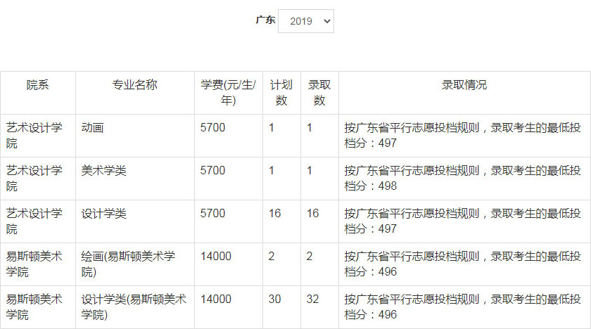 2019年郑州轻工业大学美术类本科专业录取分数线