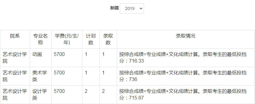 2019年郑州轻工业大学美术类本科专业录取分数线