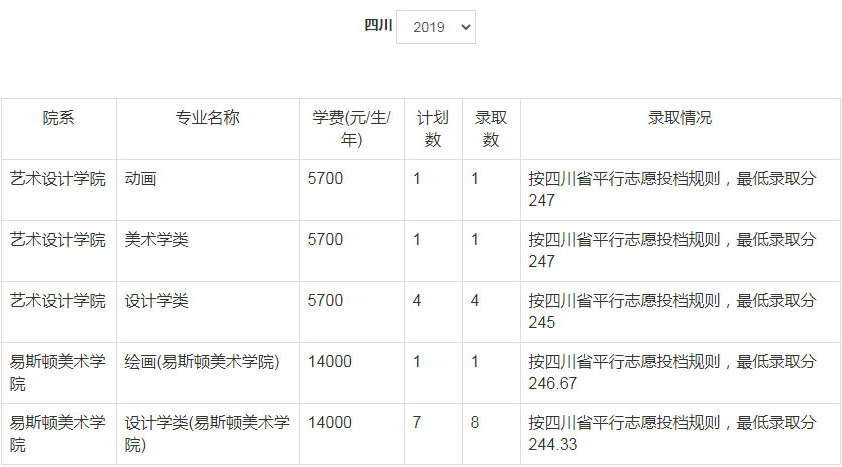 2019年郑州轻工业大学美术类本科专业录取分数线