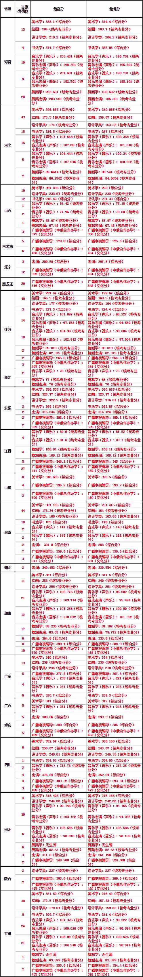 2019年海南师范大学艺术类本科专业录取分数线