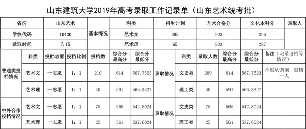 2019年山东建筑大学美术类本科专业录取分数线