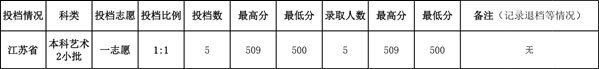 2019年山东建筑大学美术类本科专业录取分数线