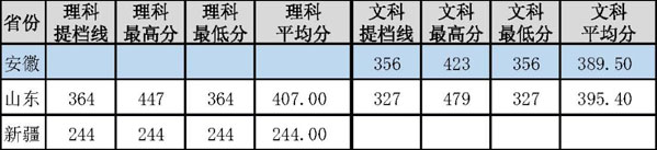 2019年中国石油大学（华东）音乐学专业录取分数线