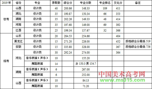 2019年燕山大学艺术类本科专业录取分数线