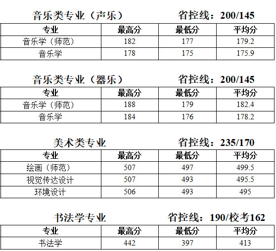 2019年泰州学院艺术类本科专业录取分数线