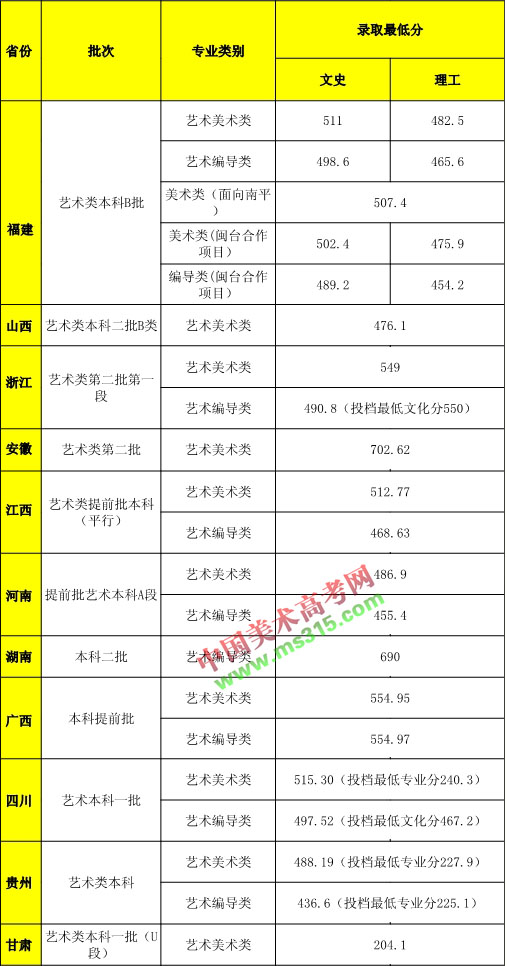 2019年武夷学院艺术类本科专业录取分数线