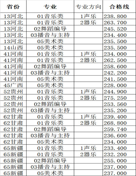 2019年湖南女子学院艺术类本科专业录取分数线