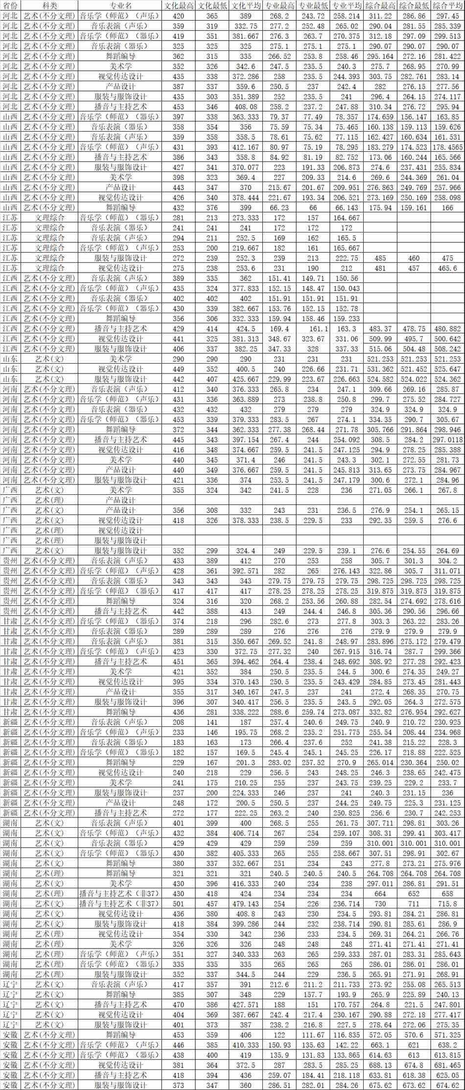 2019年湖南女子学院艺术类本科专业录取分数线