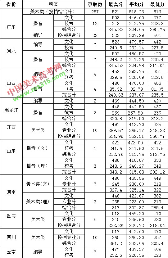 2019年广东财经大学艺术类本科专业录取分数线