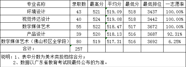 2019年广东财经大学艺术类本科专业录取分数线