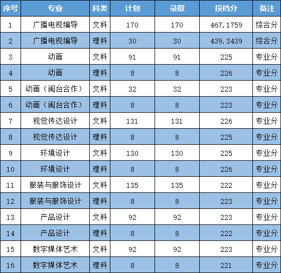 2019年福州外语外贸学院艺术类专业录取分数线