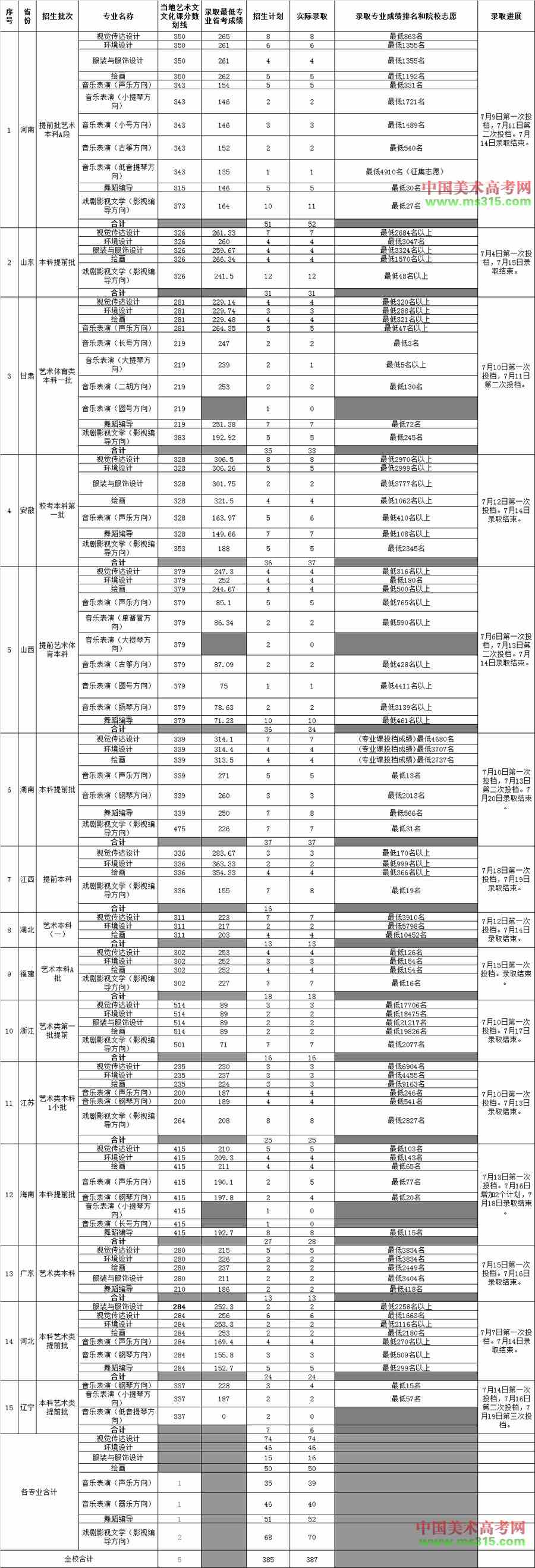2019年海南大学艺术类本科专业录取分数线（最低名次）