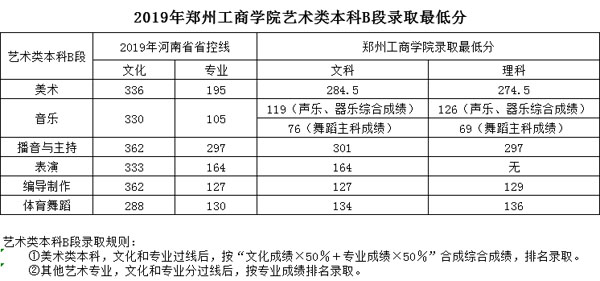 郑州工商学院2019年河南省艺术类本科B段录取分数线