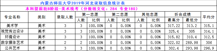 2019年内蒙古师范大学艺术类本科专业录取分数线