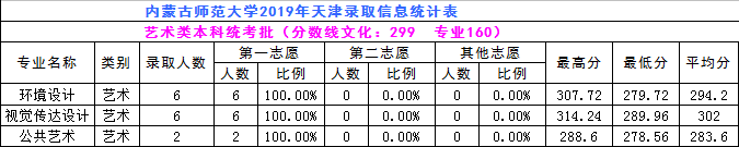 2019年内蒙古师范大学艺术类本科专业录取分数线