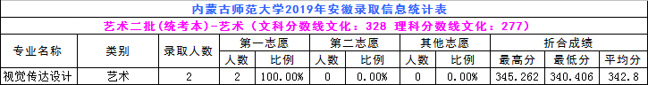 2019年内蒙古师范大学艺术类本科专业录取分数线