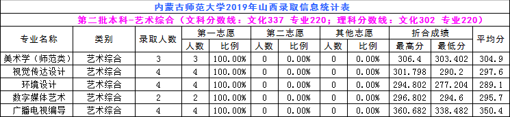 2019年内蒙古师范大学艺术类本科专业录取分数线