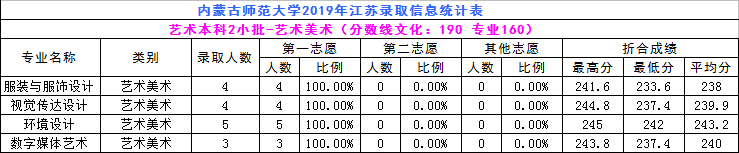 2019年内蒙古师范大学艺术类本科专业录取分数线